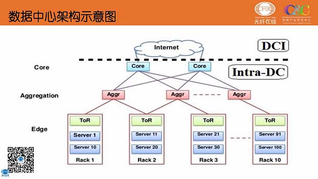 100G及400G以上高速光模块综述